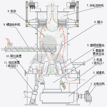LUM超细立磨原理图